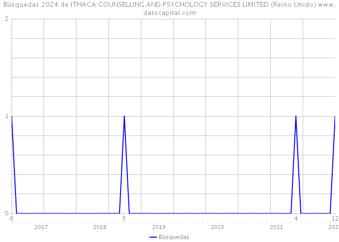 Búsquedas 2024 de ITHACA COUNSELLING AND PSYCHOLOGY SERVICES LIMITED (Reino Unido) 