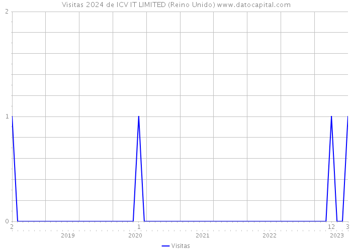 Visitas 2024 de ICV IT LIMITED (Reino Unido) 