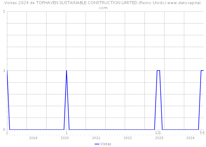 Visitas 2024 de TOPHAVEN SUSTAINABLE CONSTRUCTION LIMITED (Reino Unido) 