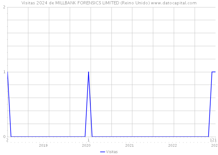 Visitas 2024 de MILLBANK FORENSICS LIMITED (Reino Unido) 
