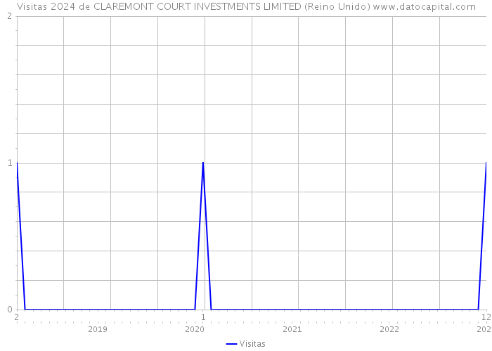 Visitas 2024 de CLAREMONT COURT INVESTMENTS LIMITED (Reino Unido) 