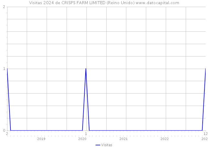 Visitas 2024 de CRISPS FARM LIMITED (Reino Unido) 