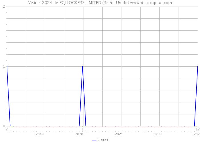 Visitas 2024 de ECJ LOCKERS LIMITED (Reino Unido) 