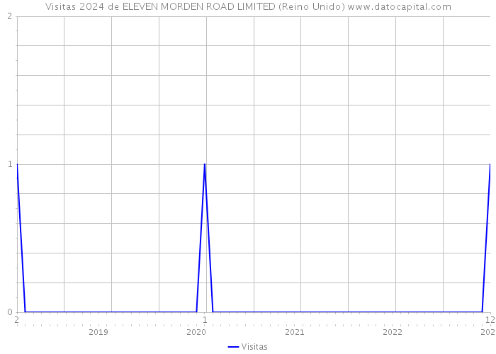 Visitas 2024 de ELEVEN MORDEN ROAD LIMITED (Reino Unido) 