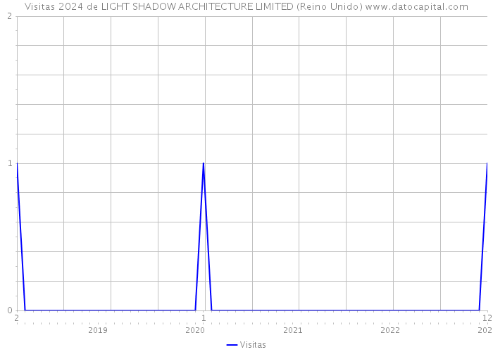 Visitas 2024 de LIGHT SHADOW ARCHITECTURE LIMITED (Reino Unido) 