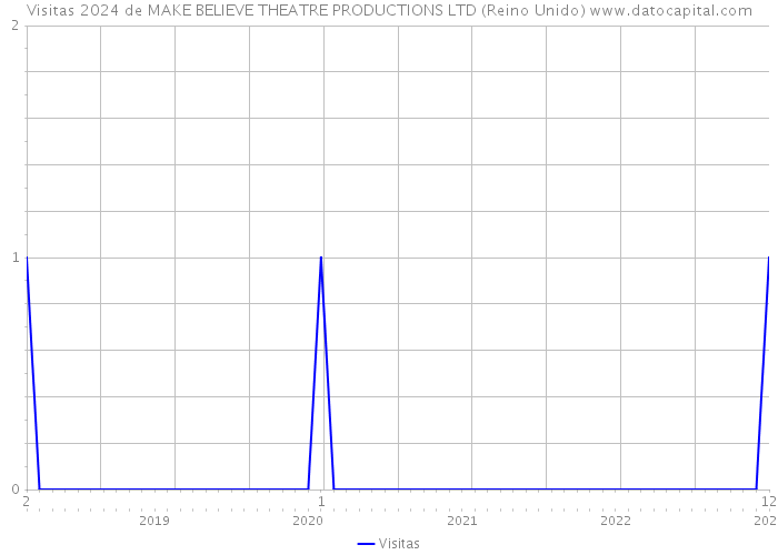 Visitas 2024 de MAKE BELIEVE THEATRE PRODUCTIONS LTD (Reino Unido) 
