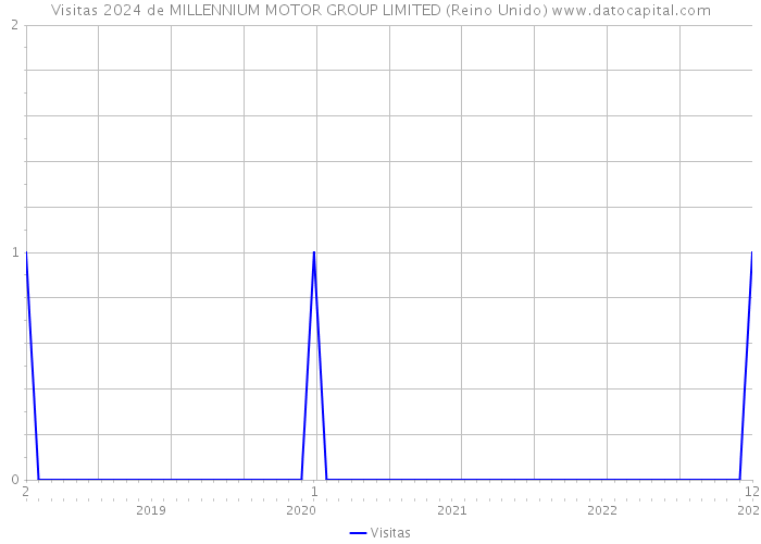 Visitas 2024 de MILLENNIUM MOTOR GROUP LIMITED (Reino Unido) 