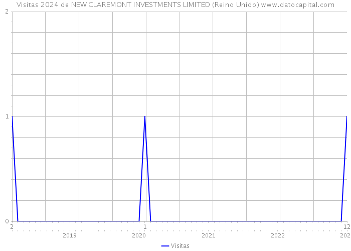 Visitas 2024 de NEW CLAREMONT INVESTMENTS LIMITED (Reino Unido) 