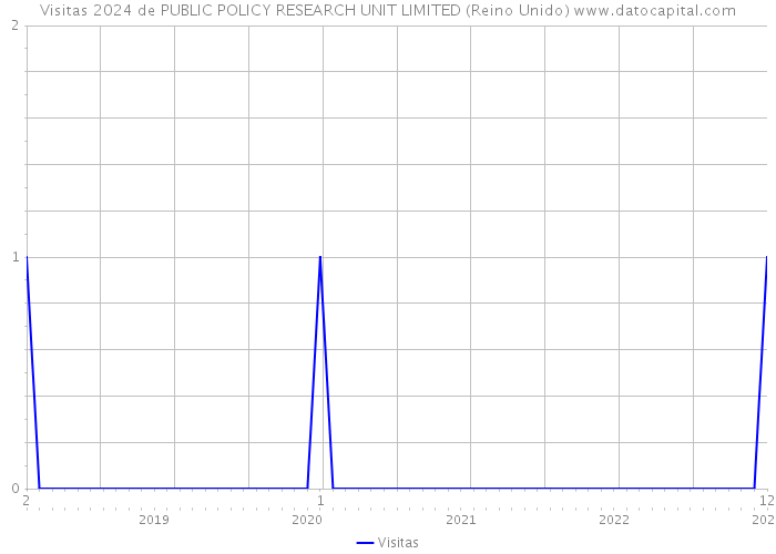 Visitas 2024 de PUBLIC POLICY RESEARCH UNIT LIMITED (Reino Unido) 