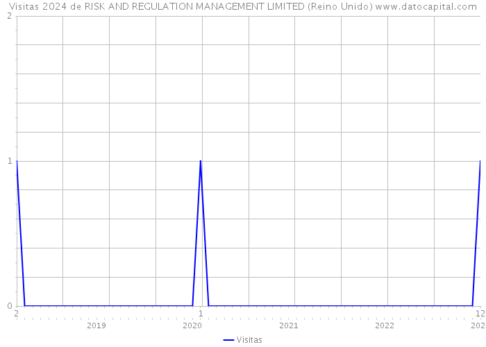 Visitas 2024 de RISK AND REGULATION MANAGEMENT LIMITED (Reino Unido) 