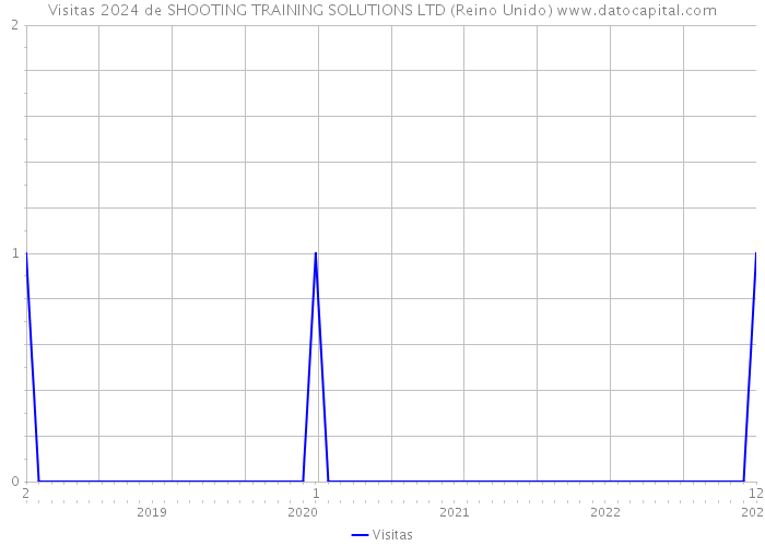 Visitas 2024 de SHOOTING TRAINING SOLUTIONS LTD (Reino Unido) 