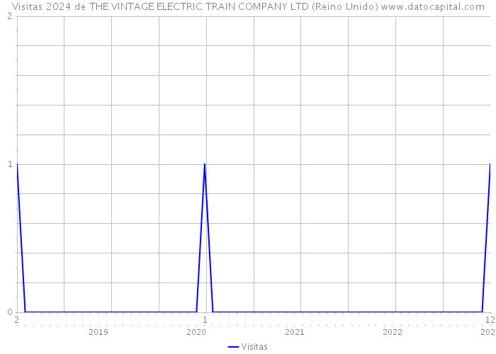 Visitas 2024 de THE VINTAGE ELECTRIC TRAIN COMPANY LTD (Reino Unido) 