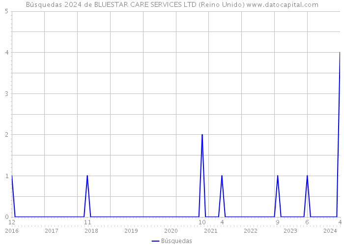 Búsquedas 2024 de BLUESTAR CARE SERVICES LTD (Reino Unido) 