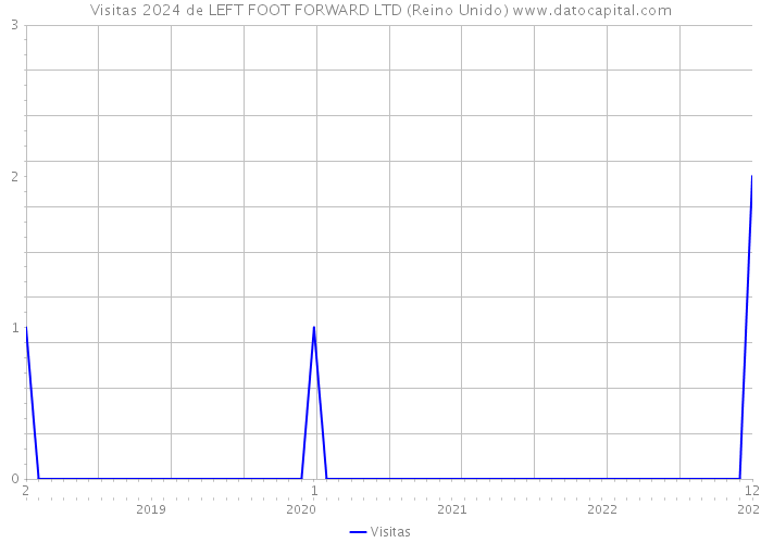 Visitas 2024 de LEFT FOOT FORWARD LTD (Reino Unido) 