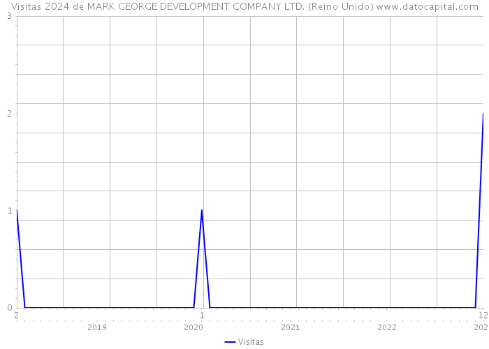 Visitas 2024 de MARK GEORGE DEVELOPMENT COMPANY LTD. (Reino Unido) 