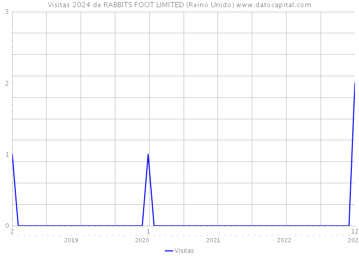 Visitas 2024 de RABBITS FOOT LIMITED (Reino Unido) 