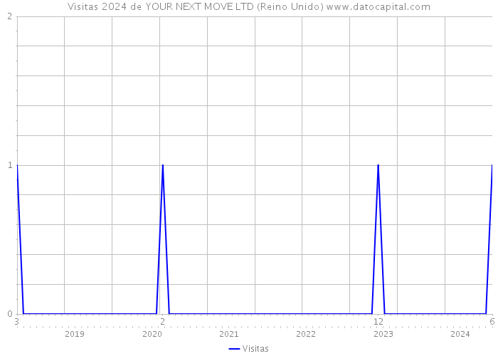 Visitas 2024 de YOUR NEXT MOVE LTD (Reino Unido) 