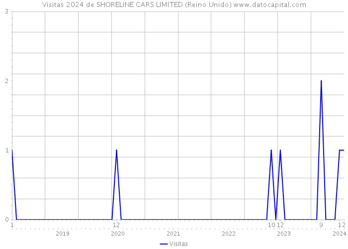 Visitas 2024 de SHORELINE CARS LIMITED (Reino Unido) 