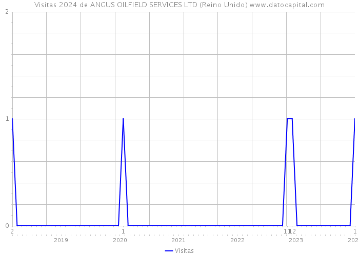 Visitas 2024 de ANGUS OILFIELD SERVICES LTD (Reino Unido) 