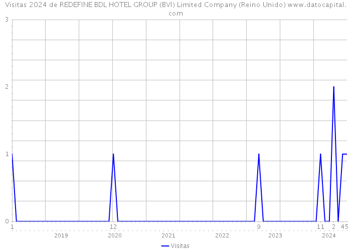 Visitas 2024 de REDEFINE BDL HOTEL GROUP (BVI) Limited Company (Reino Unido) 