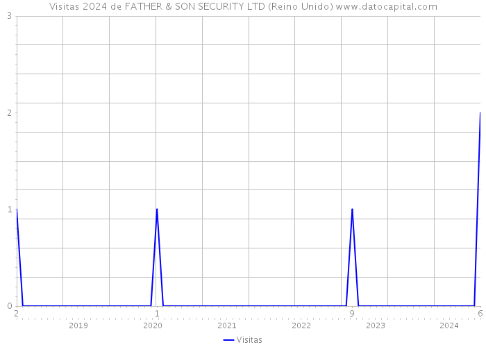 Visitas 2024 de FATHER & SON SECURITY LTD (Reino Unido) 