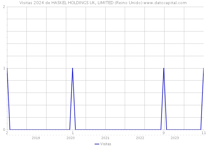 Visitas 2024 de HASKEL HOLDINGS UK, LIMITED (Reino Unido) 