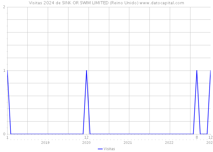 Visitas 2024 de SINK OR SWIM LIMITED (Reino Unido) 