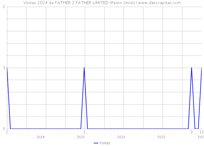 Visitas 2024 de FATHER 2 FATHER LIMITED (Reino Unido) 