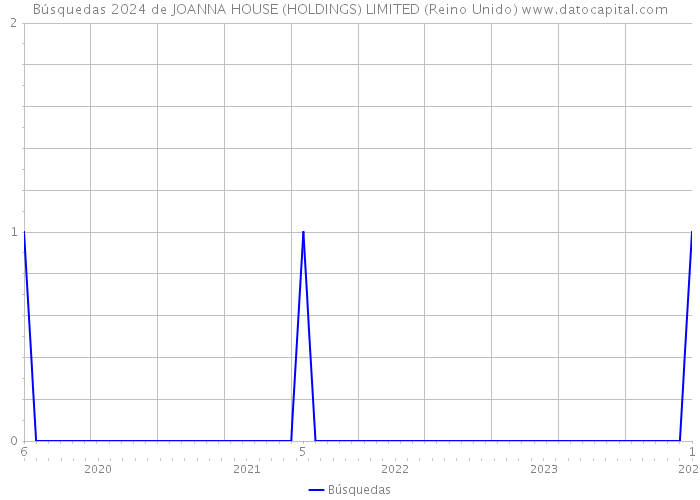 Búsquedas 2024 de JOANNA HOUSE (HOLDINGS) LIMITED (Reino Unido) 