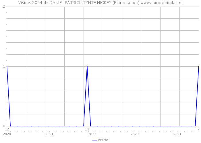 Visitas 2024 de DANIEL PATRICK TYNTE HICKEY (Reino Unido) 