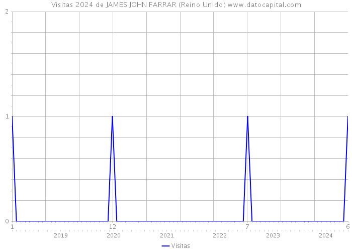 Visitas 2024 de JAMES JOHN FARRAR (Reino Unido) 