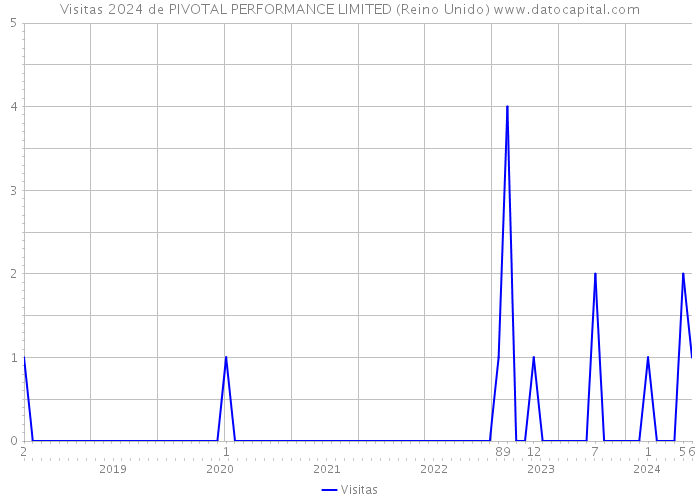 Visitas 2024 de PIVOTAL PERFORMANCE LIMITED (Reino Unido) 