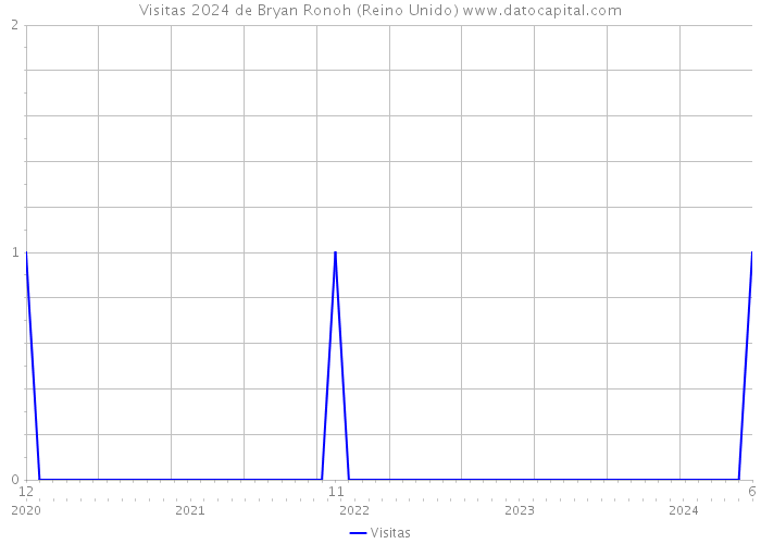 Visitas 2024 de Bryan Ronoh (Reino Unido) 