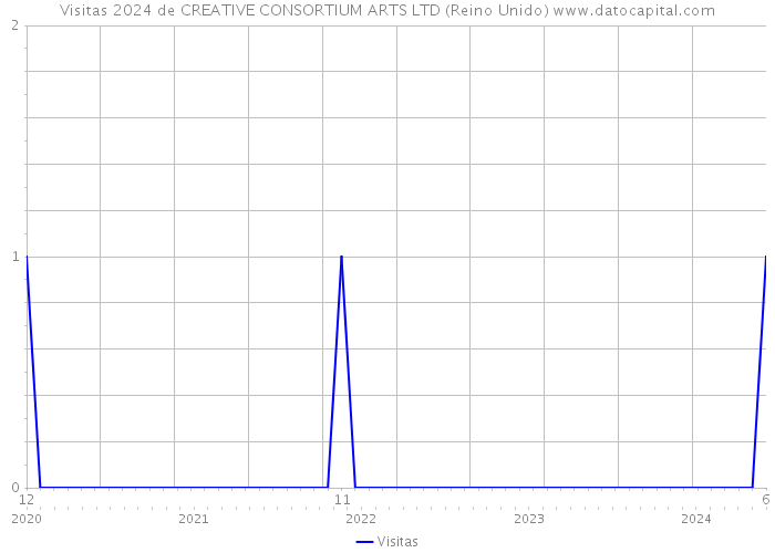 Visitas 2024 de CREATIVE CONSORTIUM ARTS LTD (Reino Unido) 