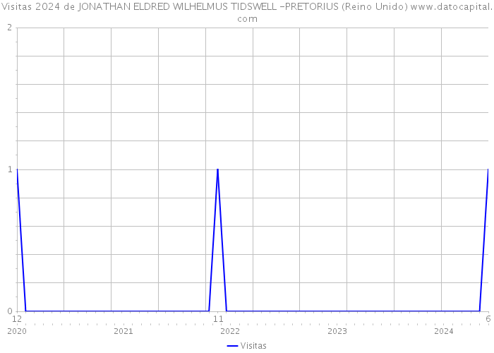 Visitas 2024 de JONATHAN ELDRED WILHELMUS TIDSWELL -PRETORIUS (Reino Unido) 