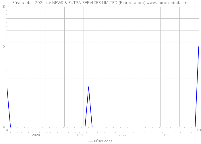 Búsquedas 2024 de NEWS & EXTRA SERVICES LIMITED (Reino Unido) 