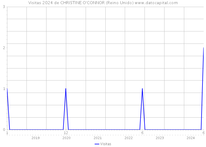 Visitas 2024 de CHRISTINE O'CONNOR (Reino Unido) 