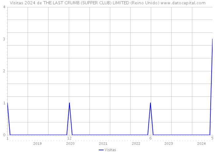 Visitas 2024 de THE LAST CRUMB (SUPPER CLUB) LIMITED (Reino Unido) 