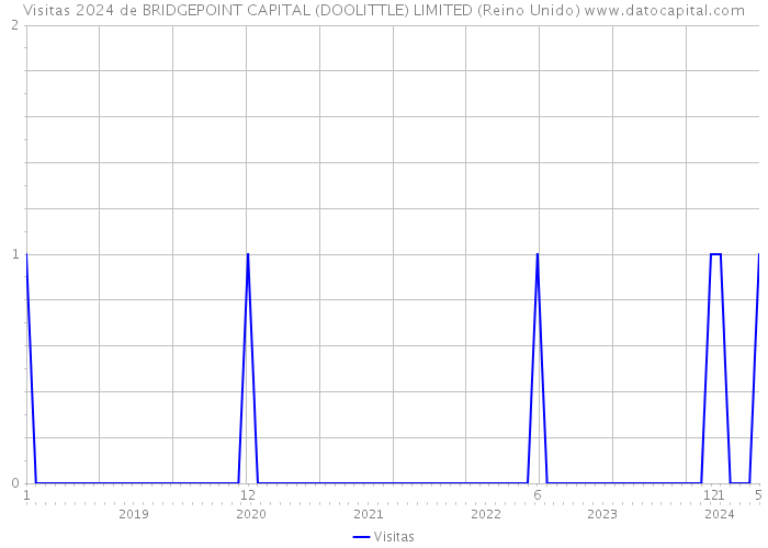 Visitas 2024 de BRIDGEPOINT CAPITAL (DOOLITTLE) LIMITED (Reino Unido) 