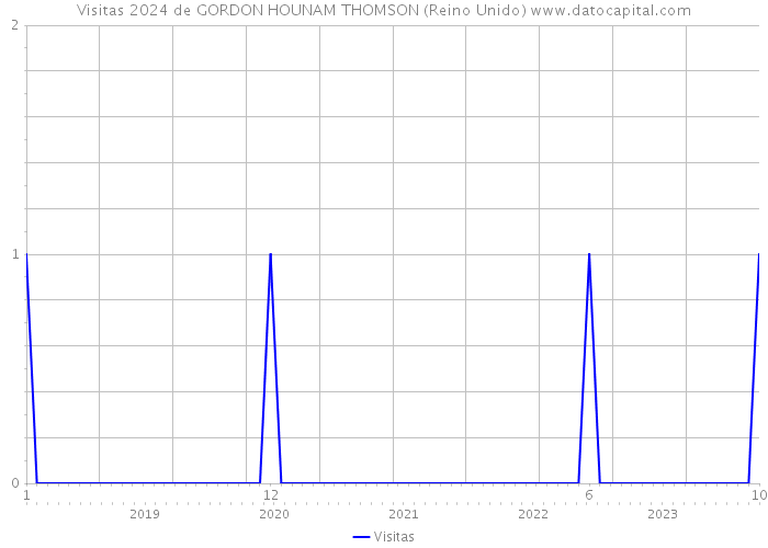Visitas 2024 de GORDON HOUNAM THOMSON (Reino Unido) 