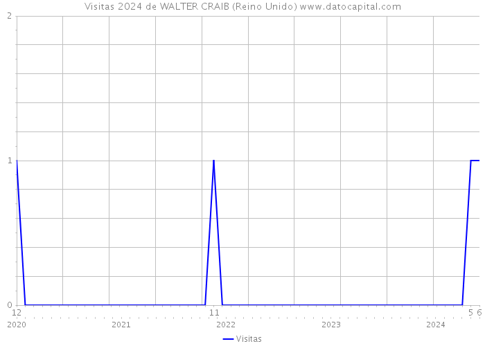 Visitas 2024 de WALTER CRAIB (Reino Unido) 