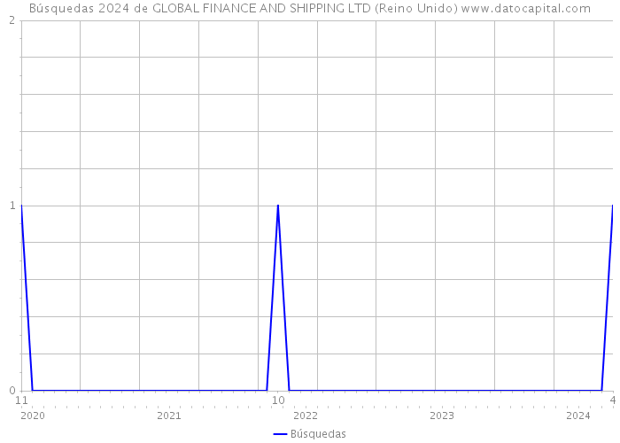 Búsquedas 2024 de GLOBAL FINANCE AND SHIPPING LTD (Reino Unido) 