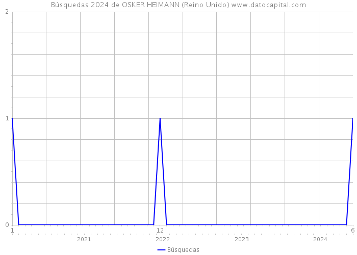 Búsquedas 2024 de OSKER HEIMANN (Reino Unido) 