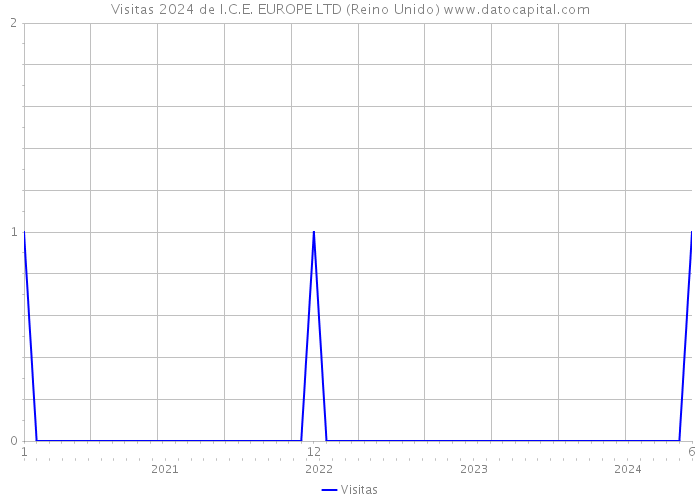 Visitas 2024 de I.C.E. EUROPE LTD (Reino Unido) 