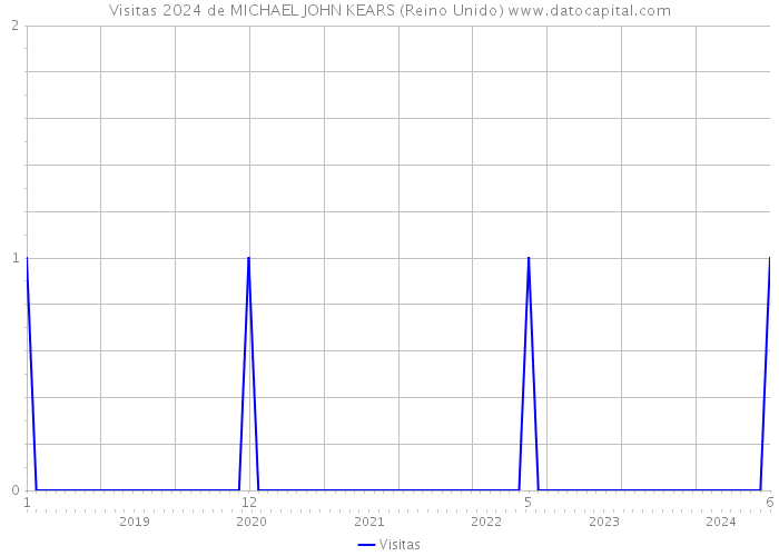 Visitas 2024 de MICHAEL JOHN KEARS (Reino Unido) 