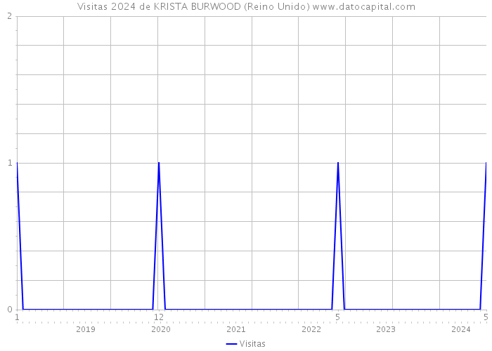 Visitas 2024 de KRISTA BURWOOD (Reino Unido) 