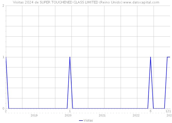 Visitas 2024 de SUPER TOUGHENED GLASS LIMITED (Reino Unido) 