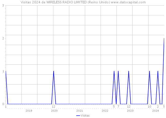Visitas 2024 de WIRELESS RADIO LIMITED (Reino Unido) 