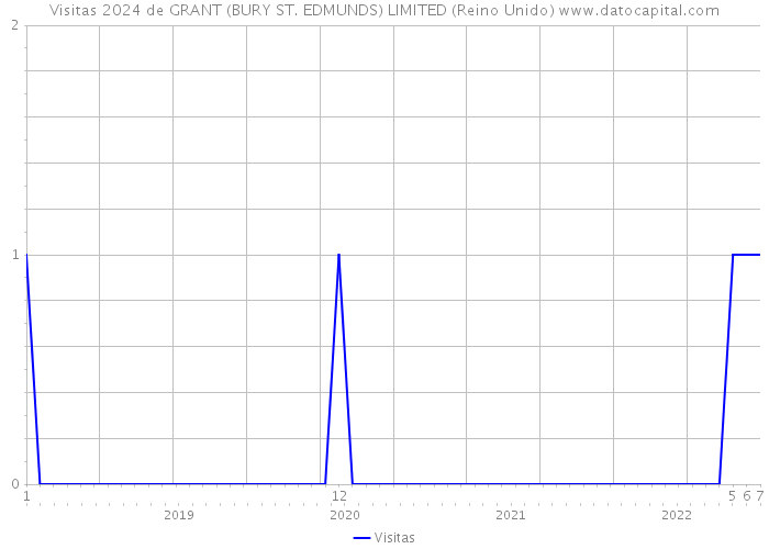 Visitas 2024 de GRANT (BURY ST. EDMUNDS) LIMITED (Reino Unido) 