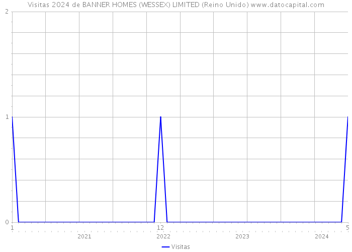 Visitas 2024 de BANNER HOMES (WESSEX) LIMITED (Reino Unido) 